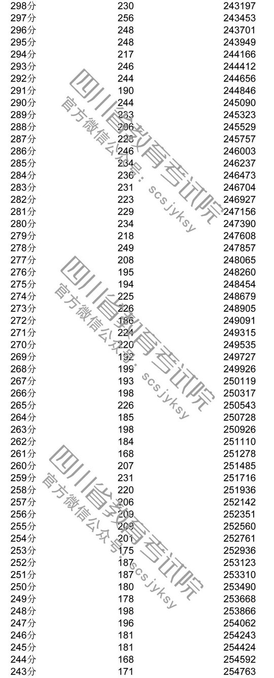 四川省2018年高考成绩分段统计表一本理科75149人文科18035人,昨年四川高考成绩分段统计表