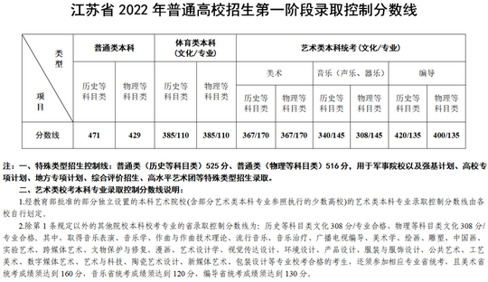 刚刚2022江苏高考分数线公布,江苏2022年高考分数线