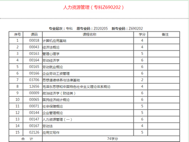 小自考专科层次各专业考试科目,小自考专科考哪几门