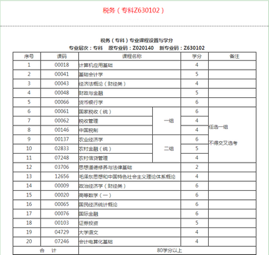 小自考专科层次各专业考试科目,小自考专科考哪几门