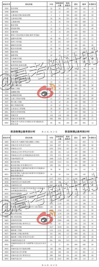 河南2016年高考招生二本批次录取分数线投档线,2017年河南本科二批录取投档线