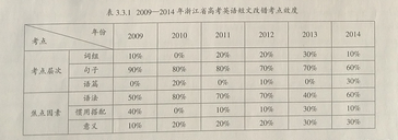 高考英语短文改错试题的发展历程与命制探讨,高考英语短文改错命题特点