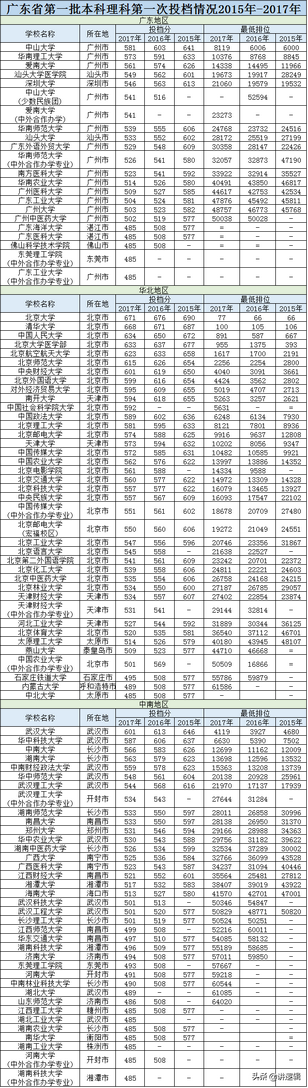 史上最全广东省高考2015年-2018年录取分数,2015年广东高考分数线公布