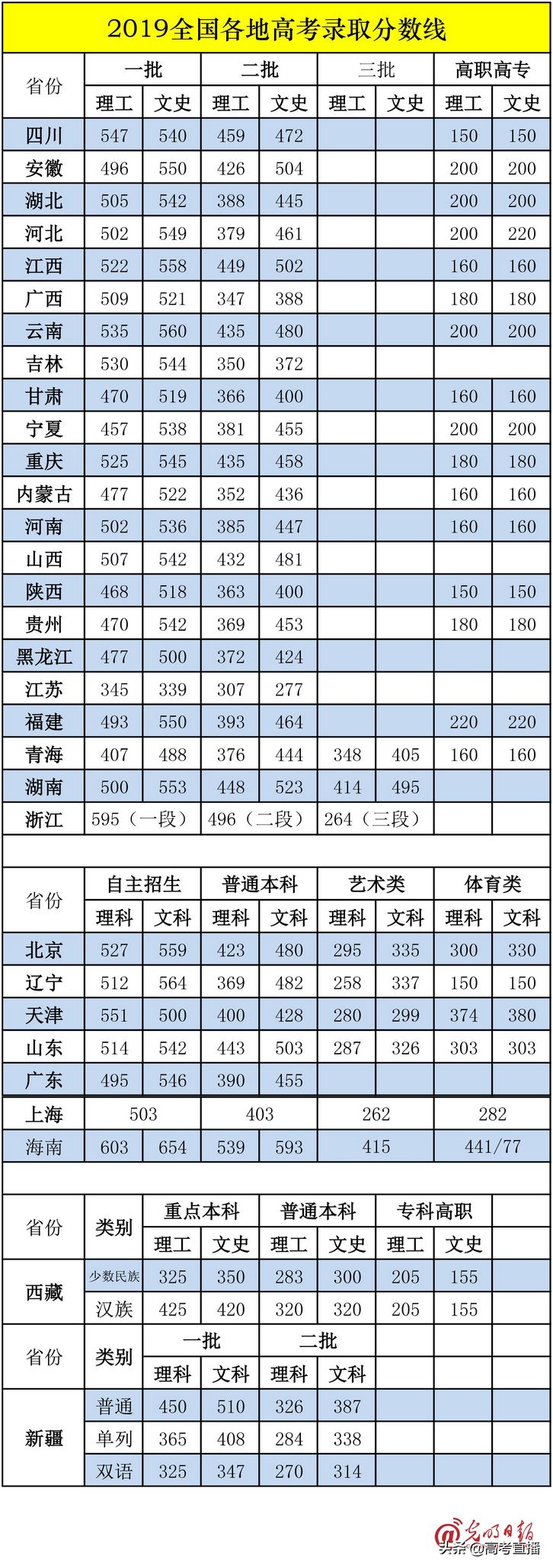 同卷不同分今年全国高考难度最新排行榜出炉哪个省C位出道？,高考各省份试卷难度排行榜