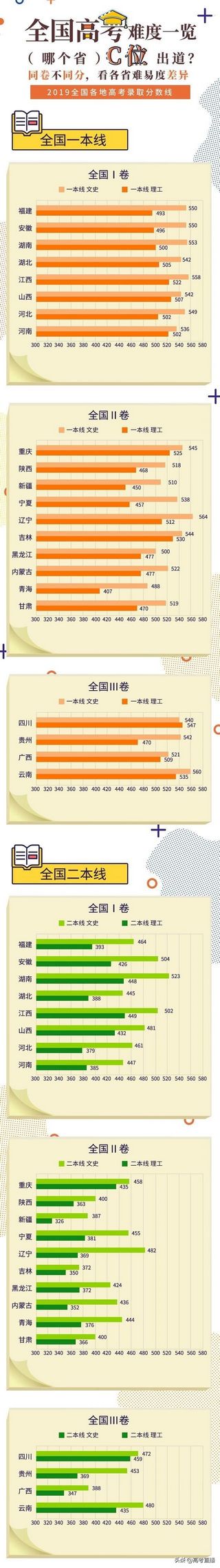 同卷不同分今年全国高考难度最新排行榜出炉哪个省C位出道？,高考各省份试卷难度排行榜