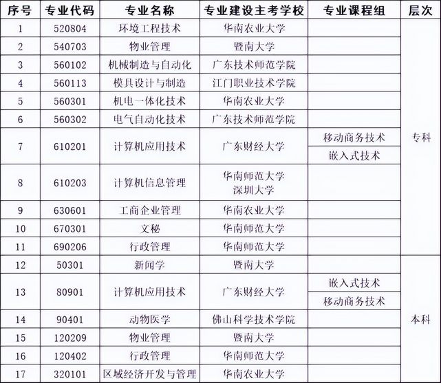 2022年自考五大改革广东17个专业面临停考,广东省自考停考专业