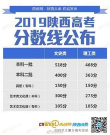 2019年陕西高考分数线公布一本文科518分理科468分,2019年陕西省高考理科分数线