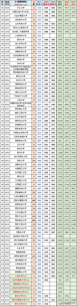 陕西高考文理科一本2019-2021三年各高校投档、分数、位次对照表,2021年陕西省理科一本投档线