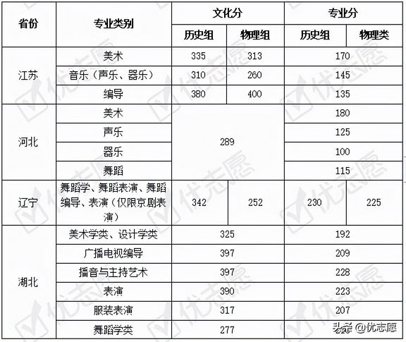 21年3+1+2高考省市本科艺术类统考分数线对比分析艺考生别错过,20年艺考生一本分数线