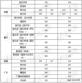 21年3+1+2高考省市本科艺术类统考分数线对比分析艺考生别错过,20年艺考生一本分数线