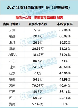 2021年高考本科录取率排行榜出炉最高67.98%,2021年高考本科录取率排名