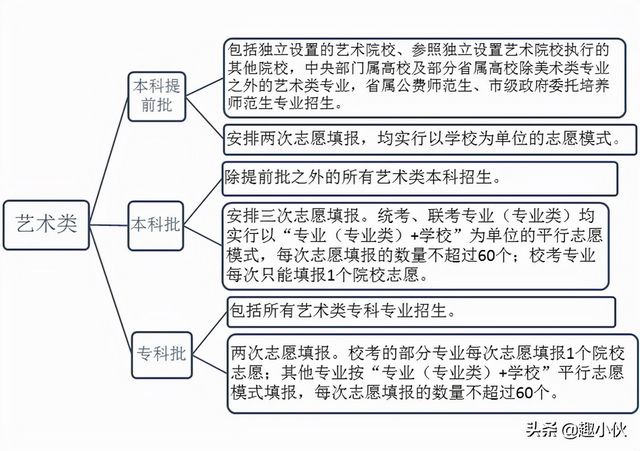 高考艺考生你想知道的关于艺考的干货都在这里了点击收藏吧,艺考生是如何高考的