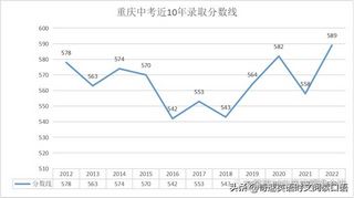 2022重庆一三八七龙珠和成都四七九中考重点分数线谁更强？,重庆初中七龙珠排名2021年