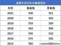 2022重庆一三八七龙珠和成都四七九中考重点分数线谁更强？,重庆初中七龙珠排名2021年