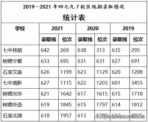 2022重庆一三八七龙珠和成都四七九中考重点分数线谁更强？,重庆初中七龙珠排名2021年