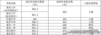 2022重庆一三八七龙珠和成都四七九中考重点分数线谁更强？,重庆初中七龙珠排名2021年