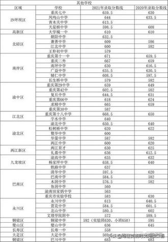 2022重庆一三八七龙珠和成都四七九中考重点分数线谁更强？,重庆初中七龙珠排名2021年