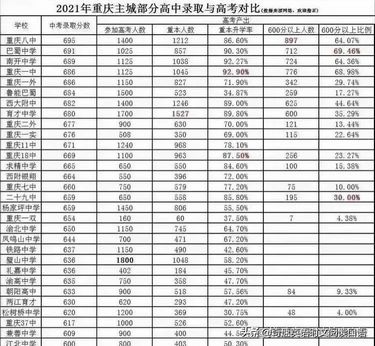 2022重庆一三八七龙珠和成都四七九中考重点分数线谁更强？,重庆初中七龙珠排名2021年