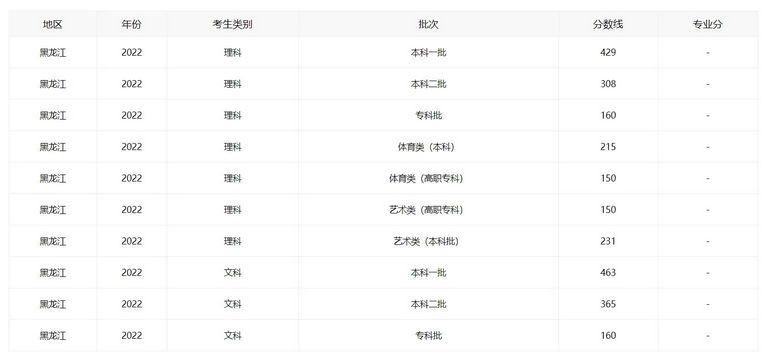 2022全国各省高考录取分数已出炉你们省分数线全国排第几,全国高考各省录取分数线一览表2021