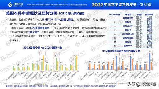 2022中国学生留学白皮书-本科篇高考成绩直录全球名校,中国留学蓝皮书