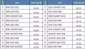 新高考3+3选科怎么搭配高考6选3聪明组合,高考选科3+3的组合