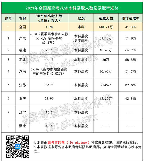 广东一模马上开考新高考全省排位多少才能稳上本科？,广东新高考排名是全省排名吗