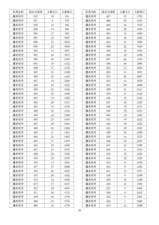 2022浙江高考成绩分数段表揭晓速来查收,2021浙江高考成绩分数段表揭晓