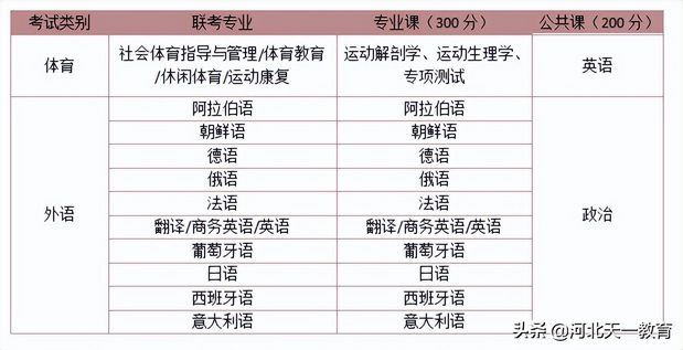 2022年河北专升本考试内容和分值汇总,2020专升本预估分数河北省