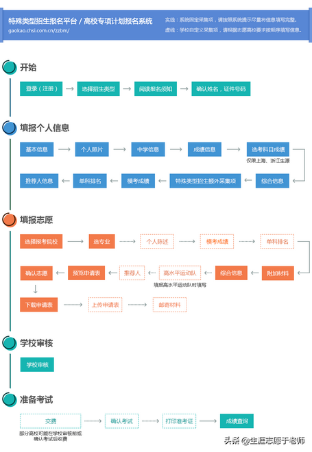 特殊类型招生报名平台流程图和使用说明,特殊类型招生报名平台怎么填