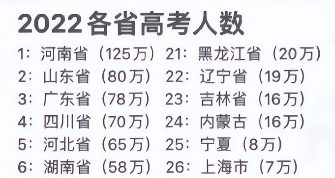 2022高考各省考生人数出炉河南继续傲视群雄各地考生心情不同,2022年河南高考考生人数