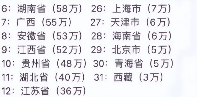 2022高考各省考生人数出炉河南继续傲视群雄各地考生心情不同,2022年河南高考考生人数