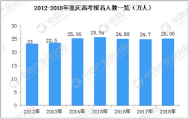 2018年重庆市高考人数达25.05万人附历年高考人数统计数据,2017重庆高考人数统计
