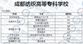 四川省高校对口高职分数线出炉考生感叹只能回家复读,四川职高对口升学本科分数线