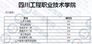 四川省高校对口高职分数线出炉考生感叹只能回家复读,四川职高对口升学本科分数线