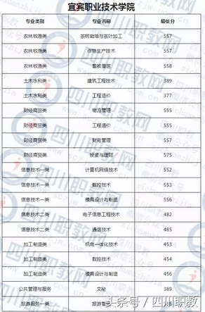 四川省高校对口高职分数线出炉考生感叹只能回家复读,四川职高对口升学本科分数线