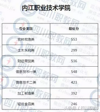 四川省高校对口高职分数线出炉考生感叹只能回家复读,四川职高对口升学本科分数线