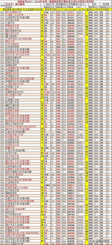 河南高考2017、2018年理科投档分数及位次对比分析表(含线差),2016河南理科投档线排序