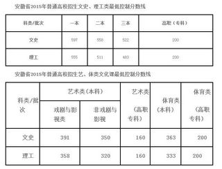 2015年安徽高考分数线出炉,本周注定不平凡,2015安徽省高考分数线