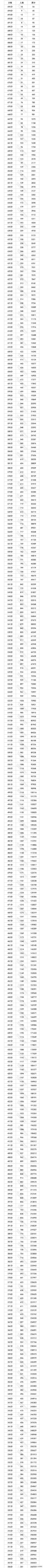 2022年四川高考分数段理科公布695及以上56人,2021四川高考各分数段人数统计