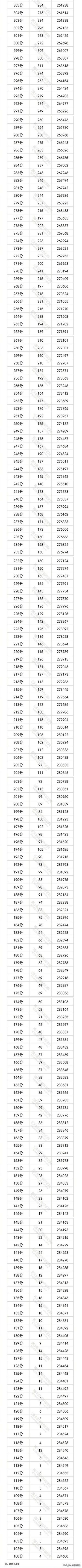 2022年四川高考分数段理科公布695及以上56人,2021四川高考各分数段人数统计