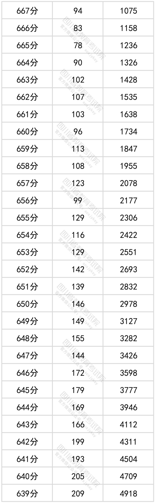 四川2022年高考成绩分段统计表出炉看看你的成绩排在哪？,2020四川高考成绩分段统计表