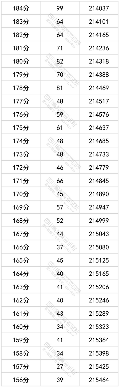 官方发布四川省2022年普通高考文科成绩分段统计表出炉,2020四川文科成绩分段统计表