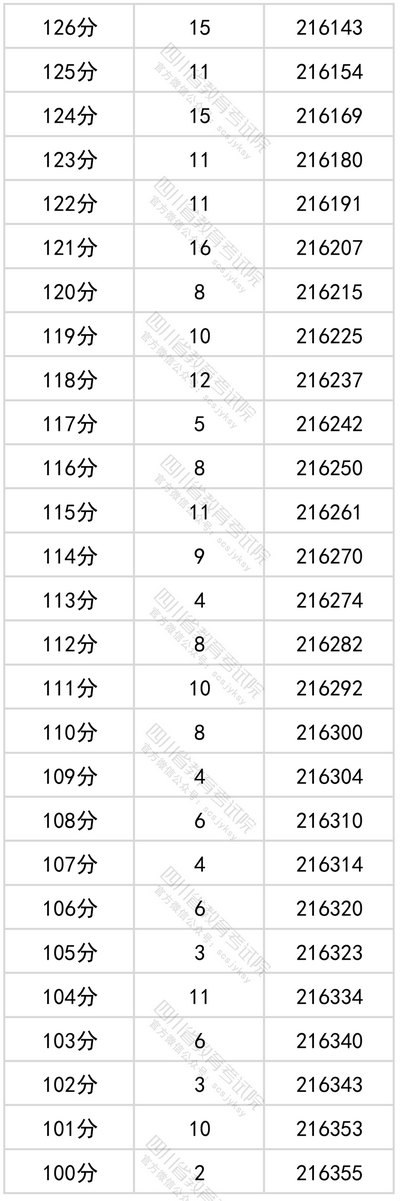 官方发布四川省2022年普通高考文科成绩分段统计表出炉,2020四川文科成绩分段统计表