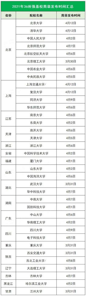 2022强基计划报名即将开始新增3所39所985大学附报名时间表,强基计划招生简章2021报名时间