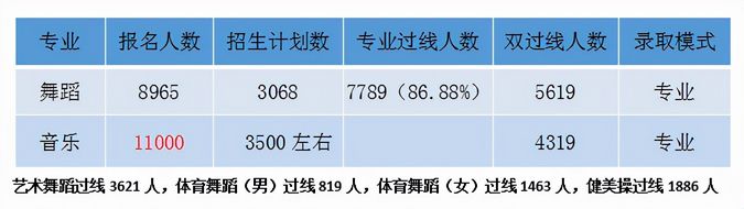 2021年山东艺考音乐和舞蹈类艺考相关数据分析,2021年山东舞蹈艺考人数