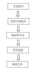 2022年卫生高级职称从报名到拿证全攻略来啦,2022年卫生高级职称报名时间