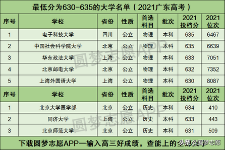 高考630分左右能上的名牌大学名单汇总含分数线、位次,630分能考上什么大学名单