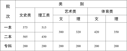 2022年云南高考录取分数线出炉,预计2021云南高考录取分数线公布