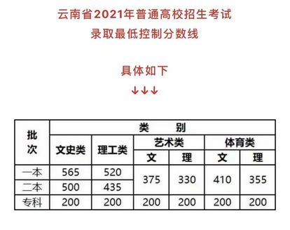 2022年云南高考录取分数线出炉,预计2021云南高考录取分数线公布