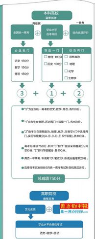 2021年广东高考不再分文理实行3+1+2模式,2021年广东新高考将实行3+1+2模式
